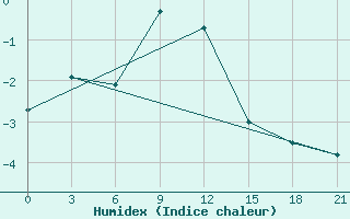 Courbe de l'humidex pour Yusta