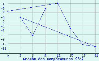 Courbe de tempratures pour Lodejnoe Pole