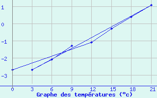 Courbe de tempratures pour Birzai