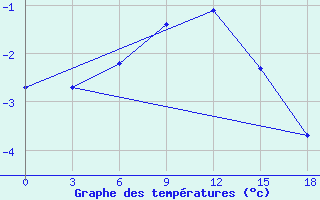 Courbe de tempratures pour Sejaha