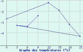 Courbe de tempratures pour Pacelma