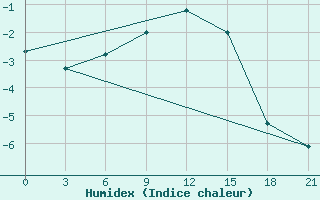 Courbe de l'humidex pour Malojaroslavec