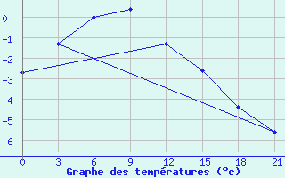 Courbe de tempratures pour Novyj Urengoj