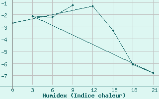 Courbe de l'humidex pour Mussala Top / Sommet