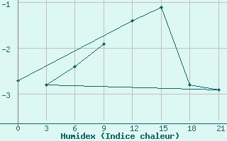 Courbe de l'humidex pour Nar'Jan-Mar