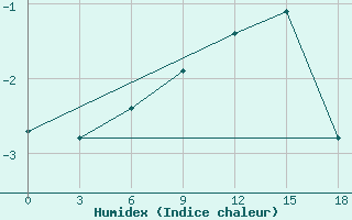 Courbe de l'humidex pour Nar'Jan-Mar