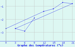 Courbe de tempratures pour Reboly