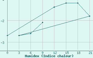 Courbe de l'humidex pour Slavgorod