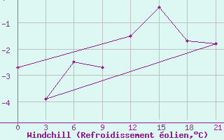 Courbe du refroidissement olien pour Kingisepp