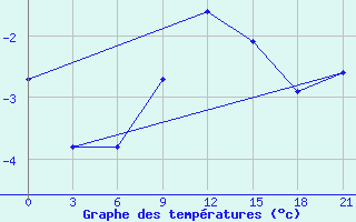 Courbe de tempratures pour Moncegorsk