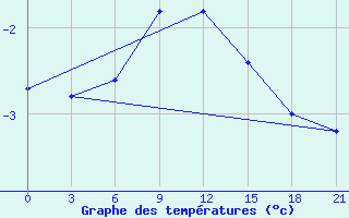 Courbe de tempratures pour Roslavl