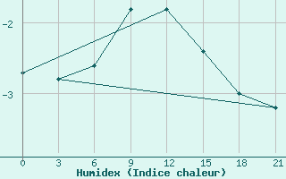 Courbe de l'humidex pour Roslavl