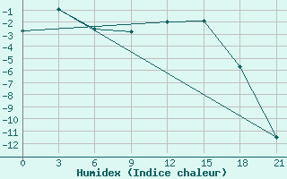 Courbe de l'humidex pour Maksatikha