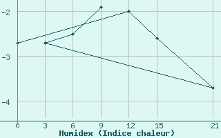 Courbe de l'humidex pour Koslan