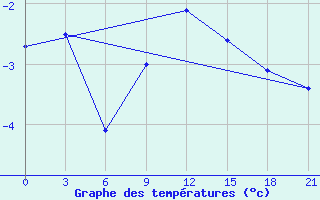 Courbe de tempratures pour Puskinskie Gory