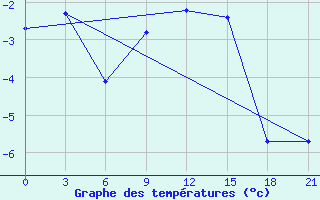 Courbe de tempratures pour Sura