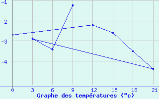 Courbe de tempratures pour Orel