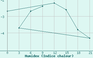 Courbe de l'humidex pour Nikel