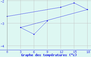 Courbe de tempratures pour Dalatangi