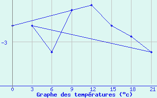 Courbe de tempratures pour Kanin Nos