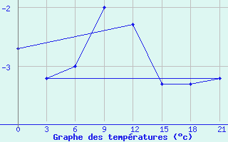 Courbe de tempratures pour Pinega