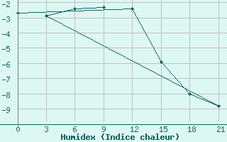 Courbe de l'humidex pour Kellog