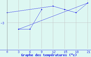 Courbe de tempratures pour Krasnoscel