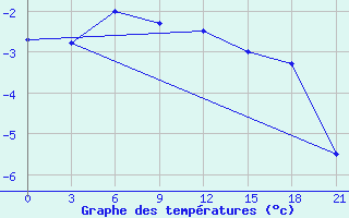 Courbe de tempratures pour Nizhnesortymsk