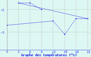 Courbe de tempratures pour Kazanskaja