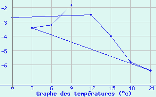 Courbe de tempratures pour Nizhnyaya Pesha