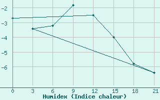 Courbe de l'humidex pour Nizhnyaya Pesha