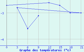 Courbe de tempratures pour Sumy