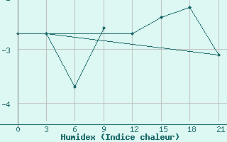 Courbe de l'humidex pour Maksatikha