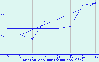 Courbe de tempratures pour Rtiscevo