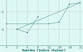 Courbe de l'humidex pour Rtiscevo