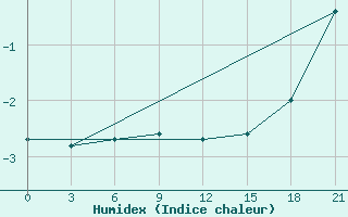 Courbe de l'humidex pour Palmer Station