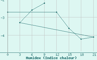 Courbe de l'humidex pour Ganjushkino