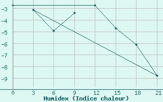 Courbe de l'humidex pour Gorki