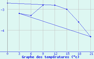 Courbe de tempratures pour Ivanovo