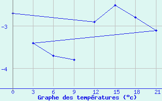 Courbe de tempratures pour Suojarvi