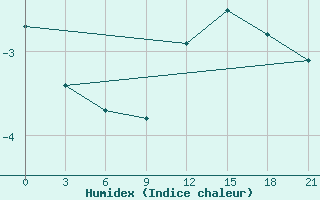 Courbe de l'humidex pour Suojarvi