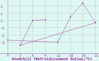 Courbe du refroidissement olien pour St. Anthony, Nfld.