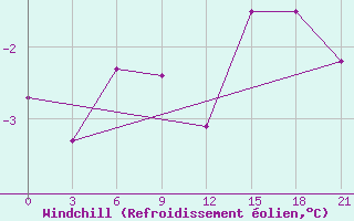 Courbe du refroidissement olien pour Sortland