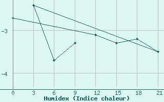 Courbe de l'humidex pour Majkop