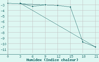 Courbe de l'humidex pour Krasnyy Kholm