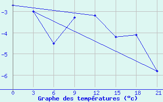 Courbe de tempratures pour Celno-Versiny