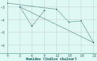 Courbe de l'humidex pour Celno-Versiny