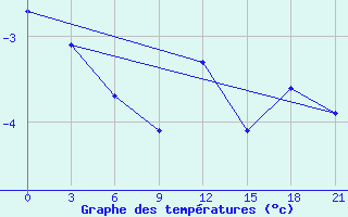 Courbe de tempratures pour Sumy