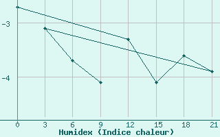 Courbe de l'humidex pour Sumy