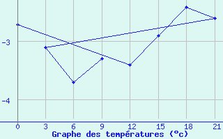 Courbe de tempratures pour Staritsa